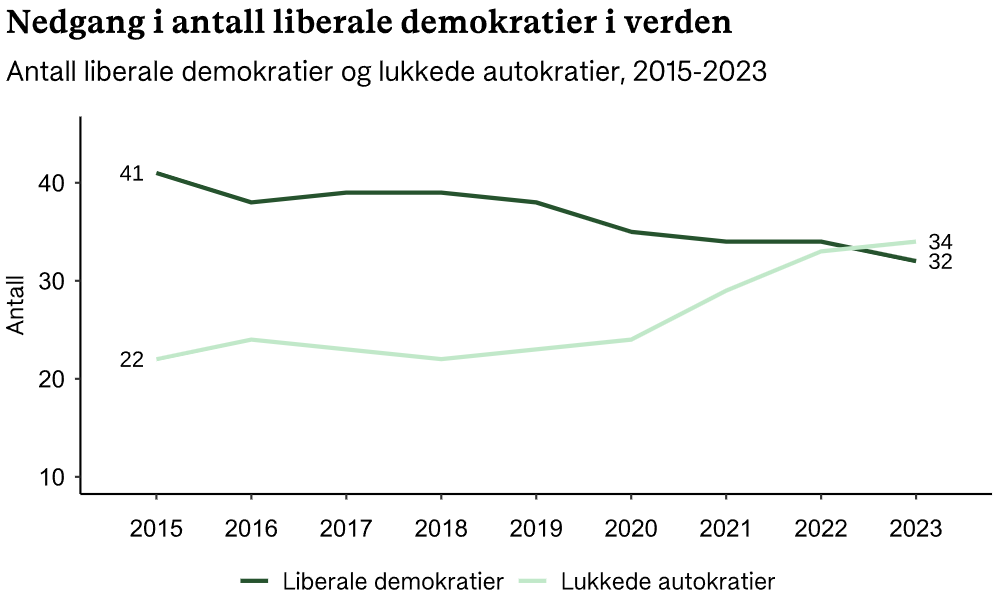 Et linjediagram av antall liberale demokratier og lukkede autokratier i verden.