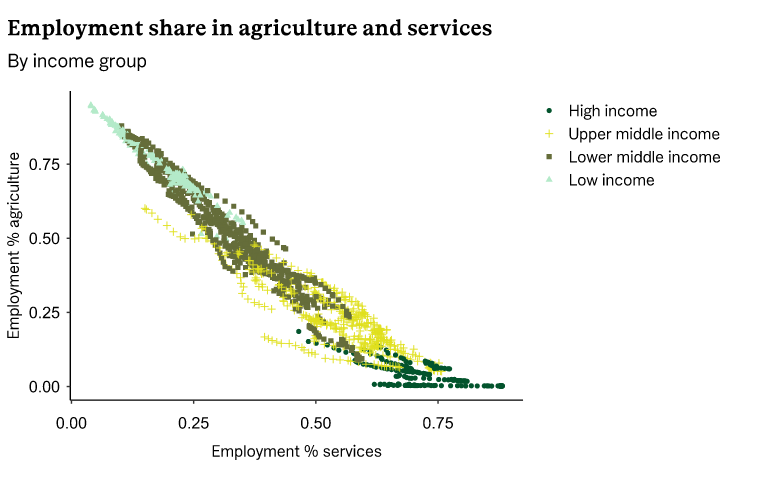 Scatter plot of employment shares in agriculture and services by income group, showing a decline in the former and an increase in the latter as countries develop.